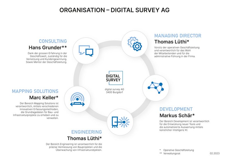 Organisation-digital survey AG