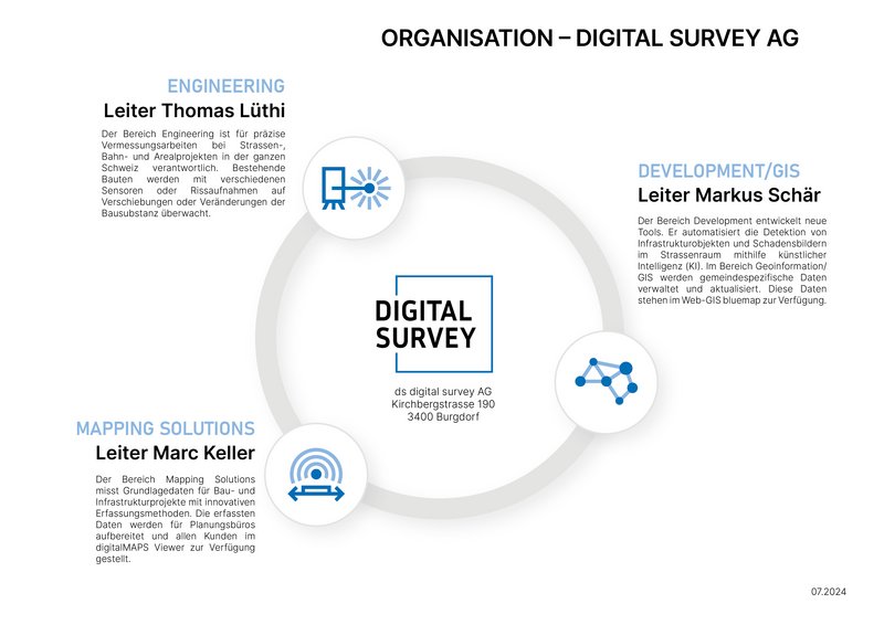 Organisation-digital survey AG